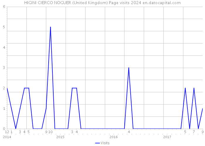 HIGINI CIERCO NOGUER (United Kingdom) Page visits 2024 
