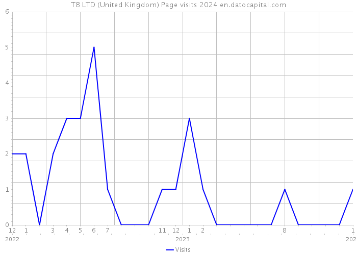 T8 LTD (United Kingdom) Page visits 2024 