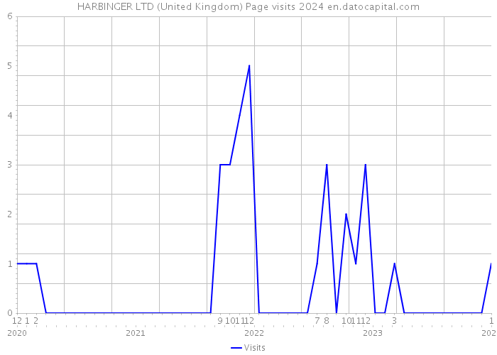 HARBINGER LTD (United Kingdom) Page visits 2024 