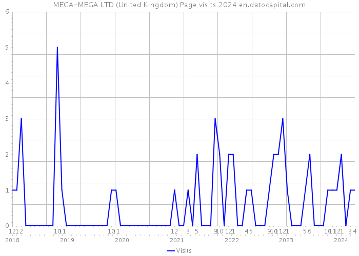 MEGA-MEGA LTD (United Kingdom) Page visits 2024 