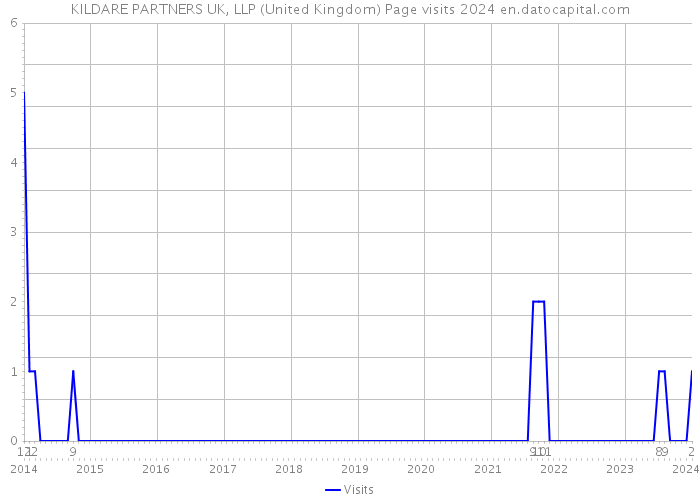 KILDARE PARTNERS UK, LLP (United Kingdom) Page visits 2024 