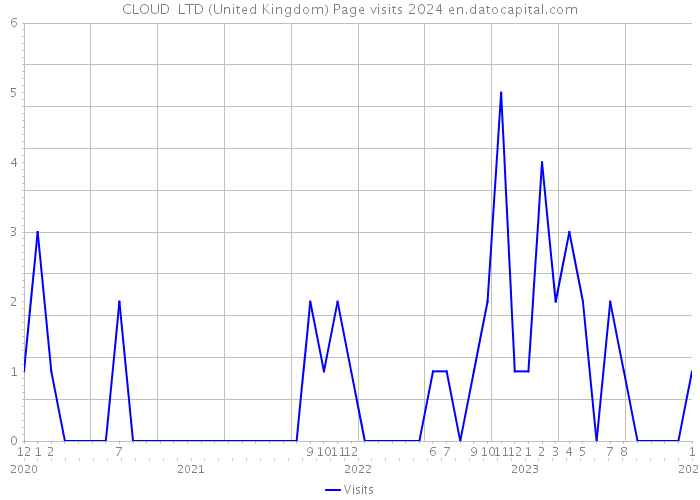 CLOUD+ LTD (United Kingdom) Page visits 2024 