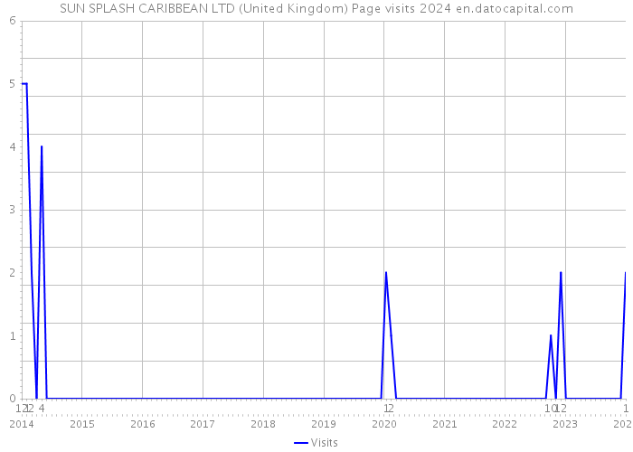SUN SPLASH CARIBBEAN LTD (United Kingdom) Page visits 2024 