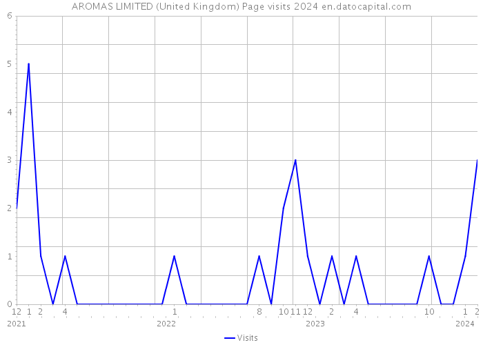 AROMAS LIMITED (United Kingdom) Page visits 2024 