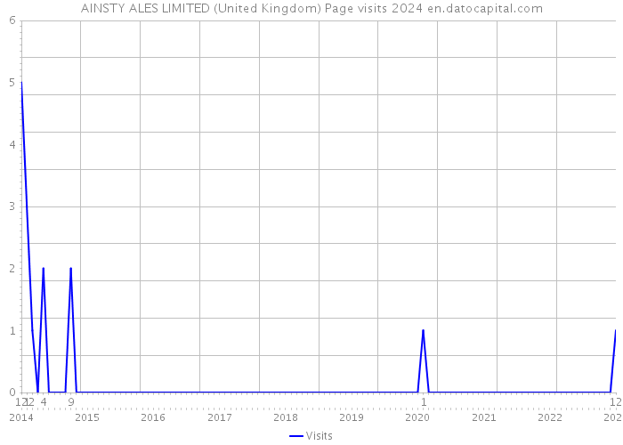 AINSTY ALES LIMITED (United Kingdom) Page visits 2024 