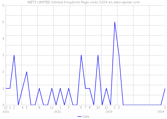 METZ LIMITED (United Kingdom) Page visits 2024 
