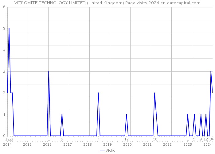 VITROMITE TECHNOLOGY LIMITED (United Kingdom) Page visits 2024 