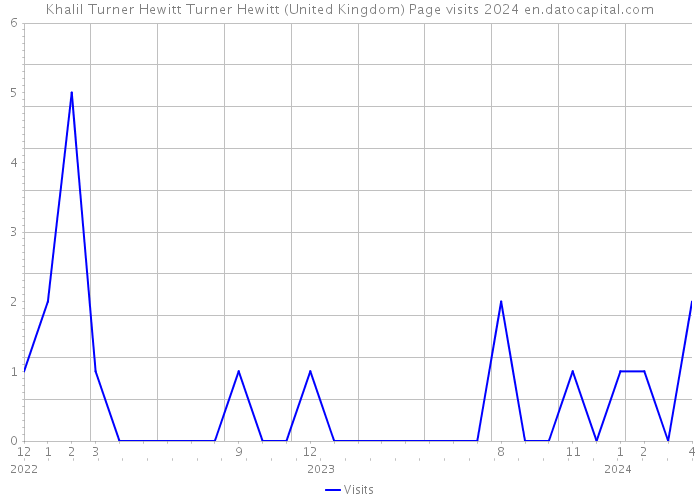 Khalil Turner Hewitt Turner Hewitt (United Kingdom) Page visits 2024 