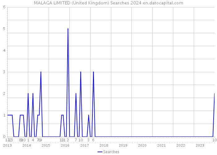 MALAGA LIMITED (United Kingdom) Searches 2024 