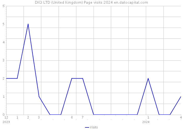DIGI LTD (United Kingdom) Page visits 2024 