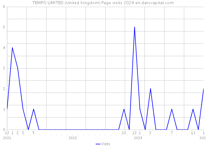 TEMPO LIMITED (United Kingdom) Page visits 2024 
