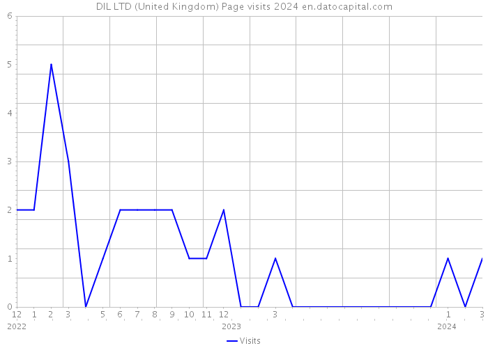 DIL LTD (United Kingdom) Page visits 2024 