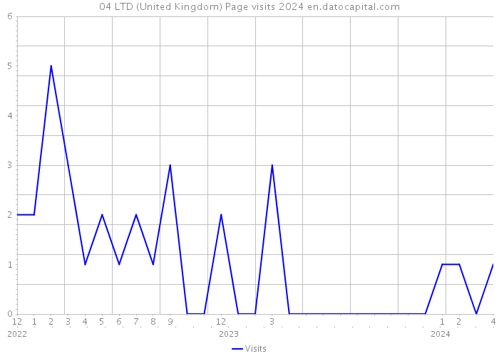 04 LTD (United Kingdom) Page visits 2024 