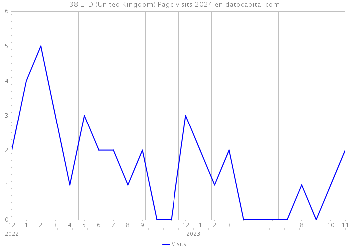 38 LTD (United Kingdom) Page visits 2024 