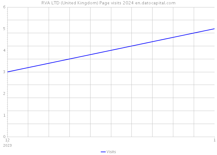 RVA LTD (United Kingdom) Page visits 2024 
