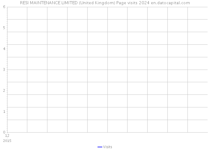 RESI MAINTENANCE LIMITED (United Kingdom) Page visits 2024 