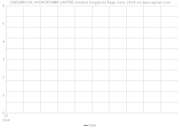 CRESSBROOK HYDROPOWER LIMITED (United Kingdom) Page visits 2024 