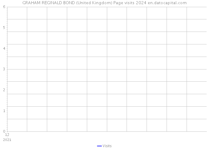 GRAHAM REGINALD BOND (United Kingdom) Page visits 2024 
