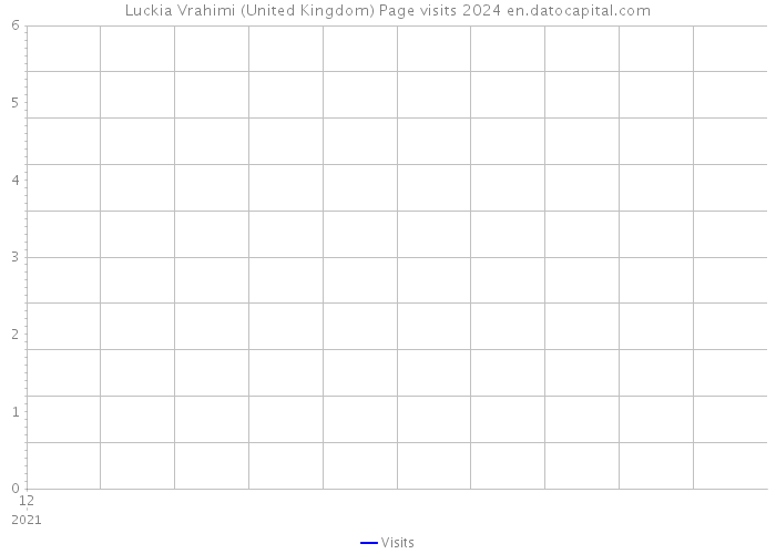 Luckia Vrahimi (United Kingdom) Page visits 2024 