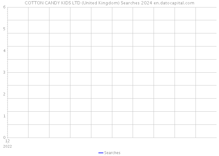 COTTON CANDY KIDS LTD (United Kingdom) Searches 2024 