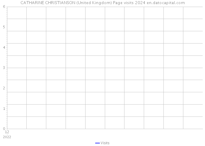 CATHARINE CHRISTIANSON (United Kingdom) Page visits 2024 