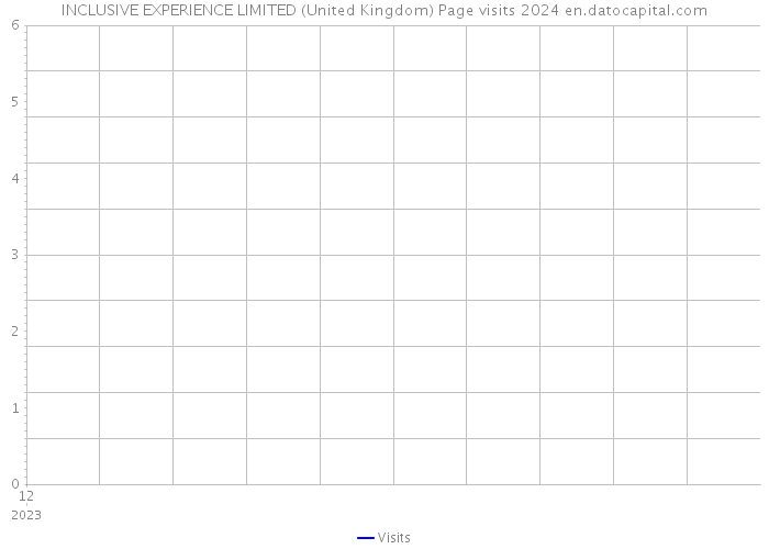 INCLUSIVE EXPERIENCE LIMITED (United Kingdom) Page visits 2024 