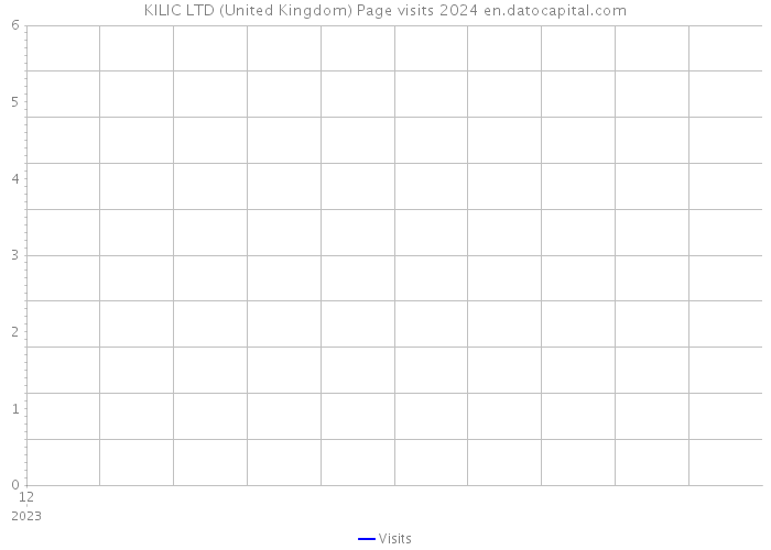 KILIC LTD (United Kingdom) Page visits 2024 