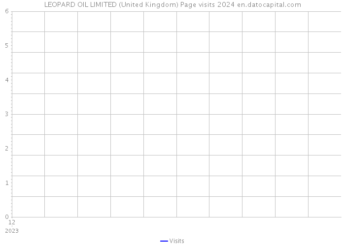 LEOPARD OIL LIMITED (United Kingdom) Page visits 2024 