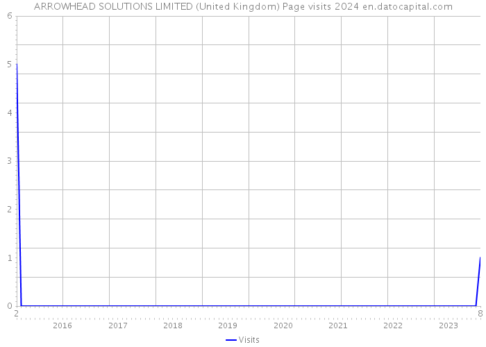 ARROWHEAD SOLUTIONS LIMITED (United Kingdom) Page visits 2024 