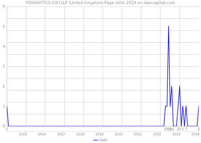 FINAMATICS (UK) LLP (United Kingdom) Page visits 2024 