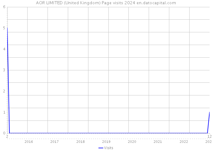 AOR LIMITED (United Kingdom) Page visits 2024 