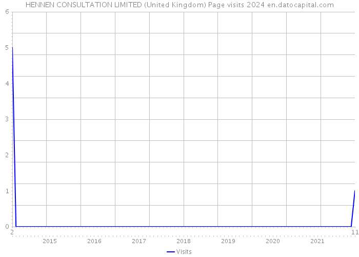 HENNEN CONSULTATION LIMITED (United Kingdom) Page visits 2024 