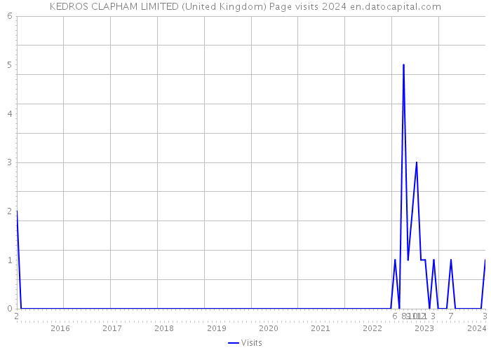 KEDROS CLAPHAM LIMITED (United Kingdom) Page visits 2024 