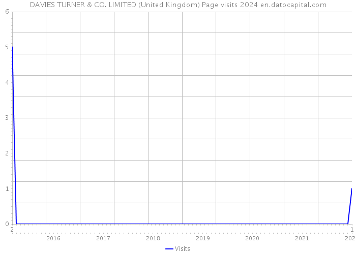 DAVIES TURNER & CO. LIMITED (United Kingdom) Page visits 2024 