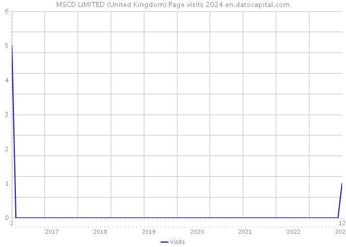 MSCD LIMITED (United Kingdom) Page visits 2024 