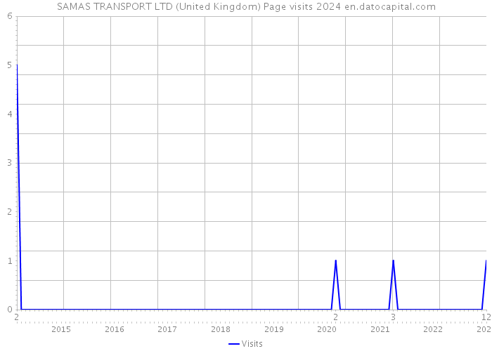 SAMAS TRANSPORT LTD (United Kingdom) Page visits 2024 