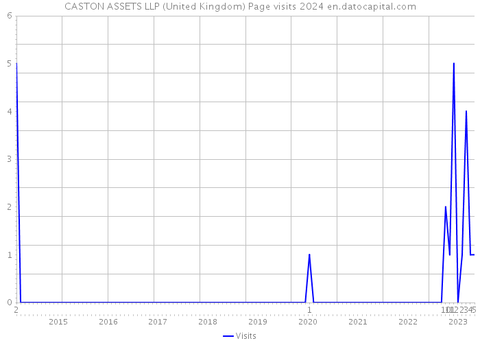 CASTON ASSETS LLP (United Kingdom) Page visits 2024 