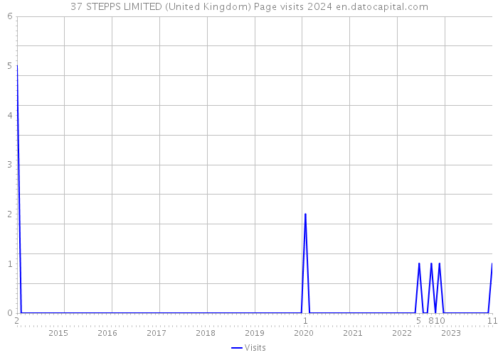 37 STEPPS LIMITED (United Kingdom) Page visits 2024 