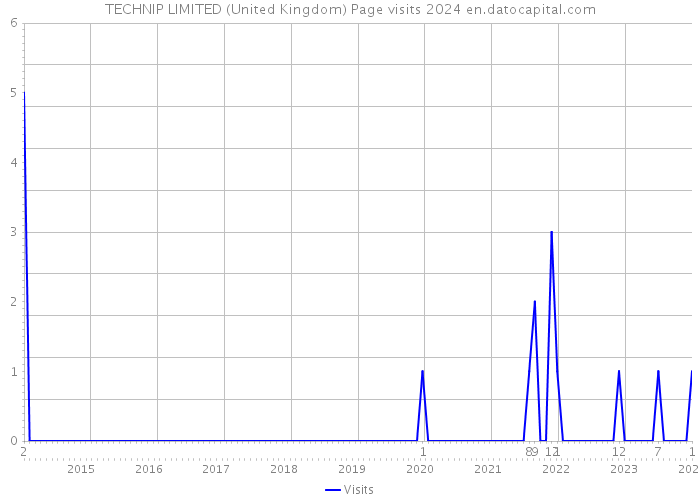TECHNIP LIMITED (United Kingdom) Page visits 2024 