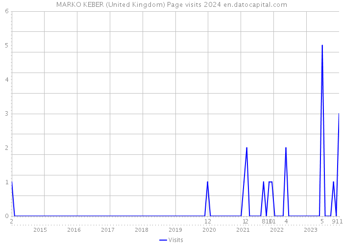 MARKO KEBER (United Kingdom) Page visits 2024 