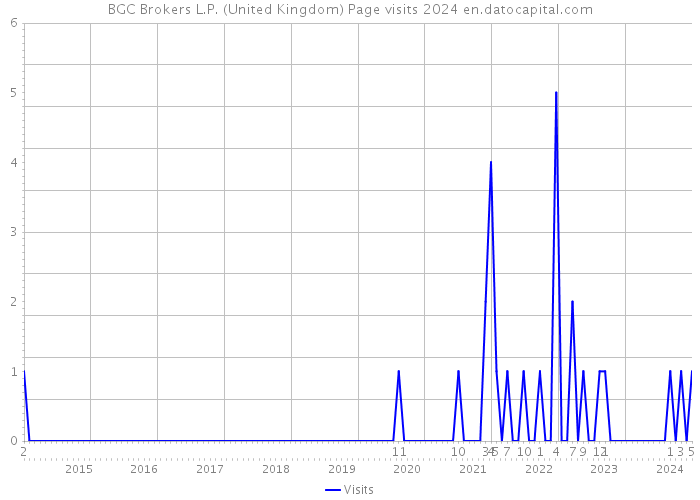 BGC Brokers L.P. (United Kingdom) Page visits 2024 