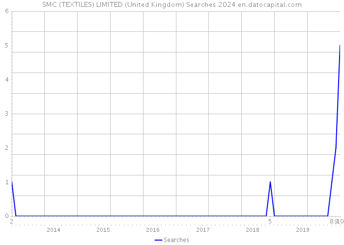 SMC (TEXTILES) LIMITED (United Kingdom) Searches 2024 