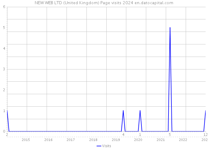 NEW WEB LTD (United Kingdom) Page visits 2024 