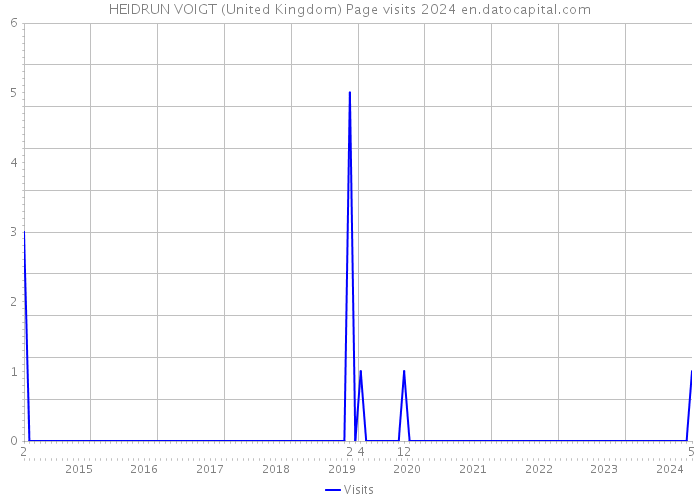 HEIDRUN VOIGT (United Kingdom) Page visits 2024 