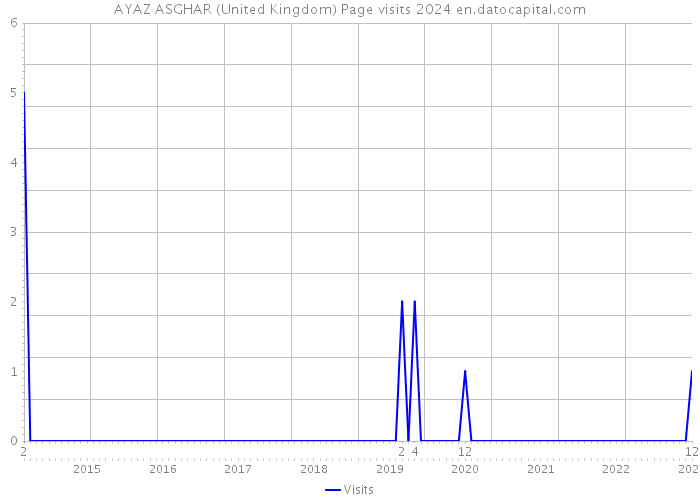 AYAZ ASGHAR (United Kingdom) Page visits 2024 
