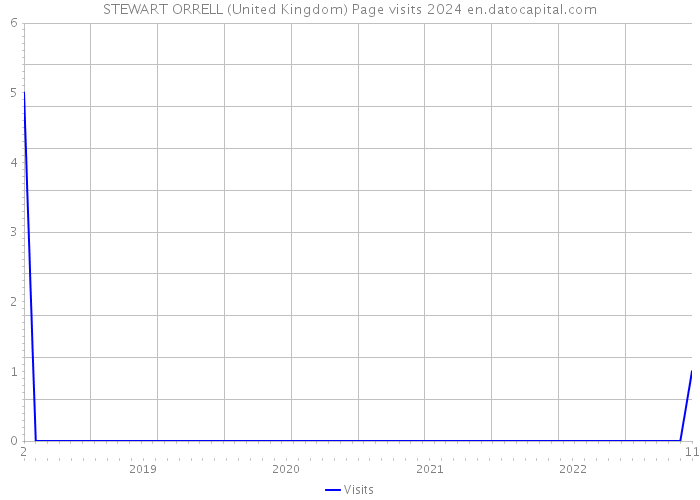 STEWART ORRELL (United Kingdom) Page visits 2024 