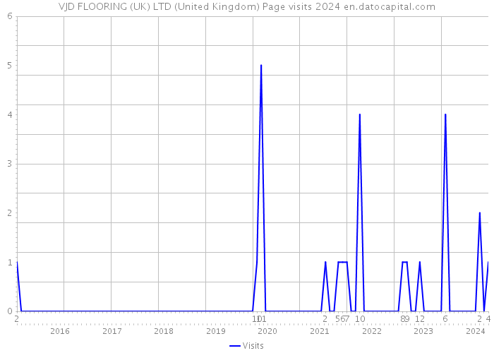 VJD FLOORING (UK) LTD (United Kingdom) Page visits 2024 