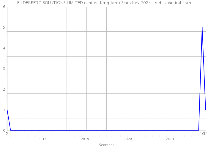 BILDERBERG SOLUTIONS LIMITED (United Kingdom) Searches 2024 