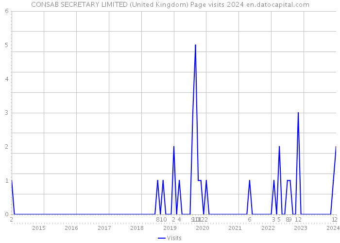 CONSAB SECRETARY LIMITED (United Kingdom) Page visits 2024 