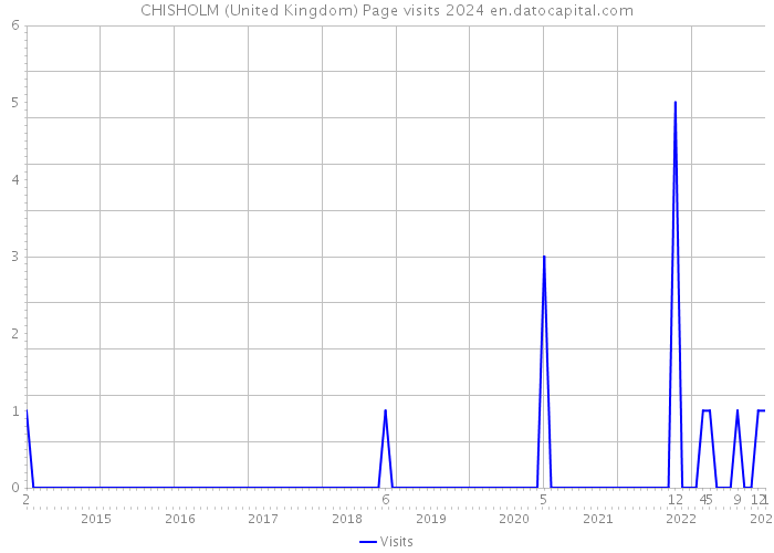 CHISHOLM (United Kingdom) Page visits 2024 